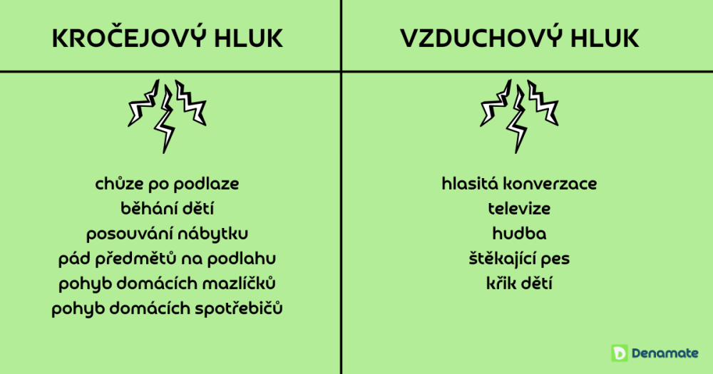 Porovnání kročejového a vzduchového hluku